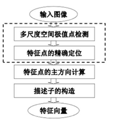 sift流程